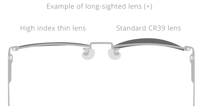 Thinner Lens